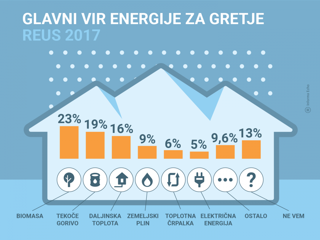 Takšni so deleži virov, ki jih slovenska gospodinjstva uporabljajo za ogrevanje. Foto: REUS
