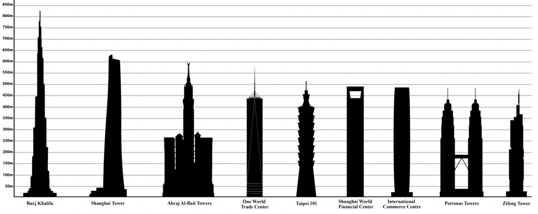 Najvišji kitajski nebotičnik po višini prekaša le dubajski Burj Khalifa. Foto: Wikimedia Commons